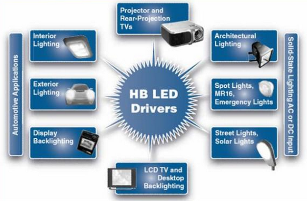 Aplicaciones de iluminación LED integradas