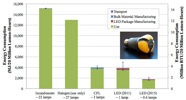 Informe de análisis de energía de iluminación LED