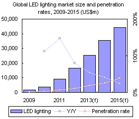 2013 La industria de iluminación LED se está desarrollando rápidamente