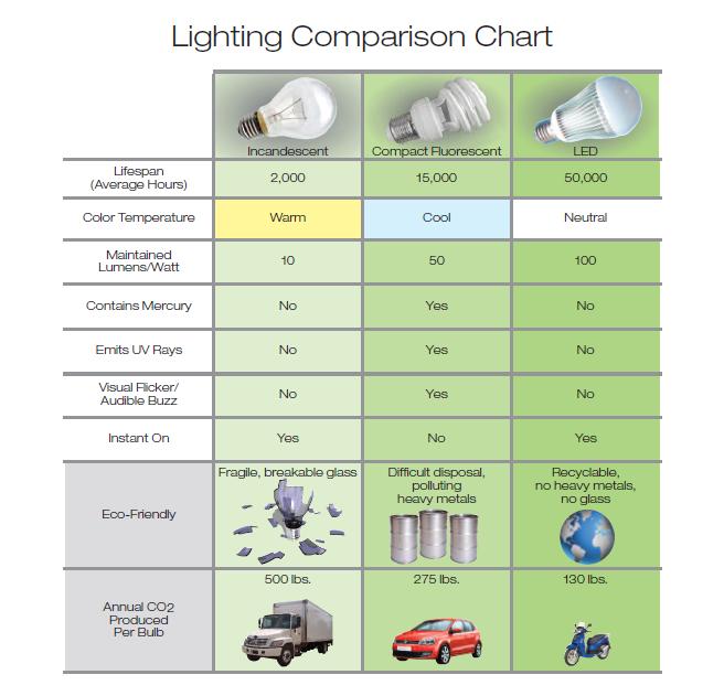 Ventaja de iluminación LED