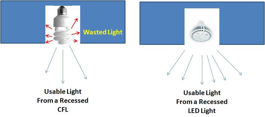 La ventaja del bulbo del LED sobre la lámpara incandescente