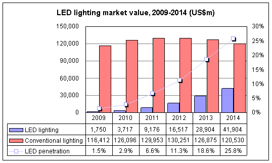 2015 China La penetración de la iluminación del LED alcanzará el 50%