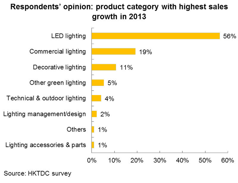 LED de iluminación mercado buen futuro