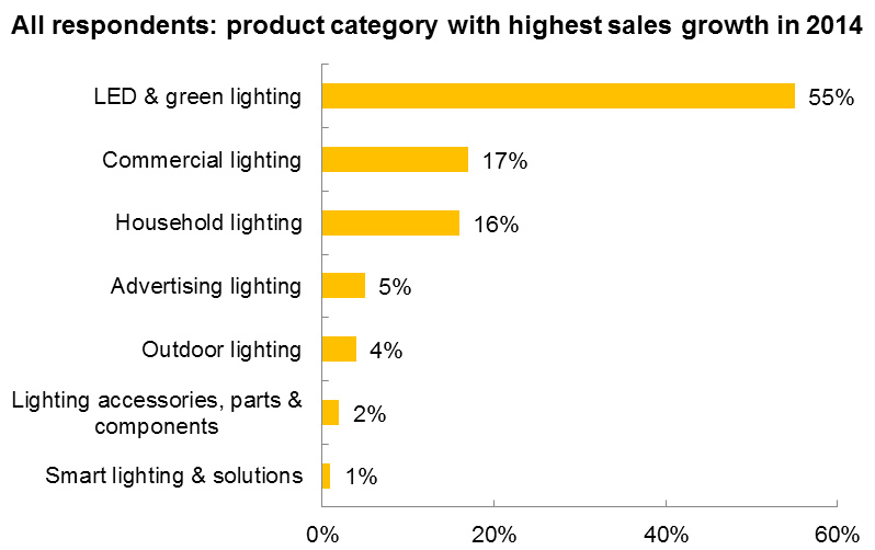 Perspectiva de desarrollo de iluminación LED de 2014