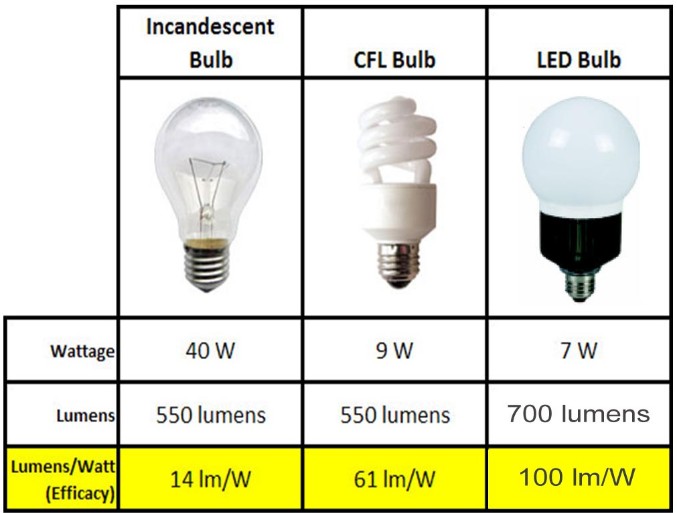 Ventajas de las lámparas LED