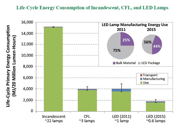 El Departamento de Energía de EE. UU. Publicó un informe de prueba ambiental de LED