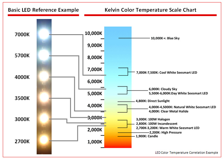 Qué es la temperatura de color en la iluminación LED?