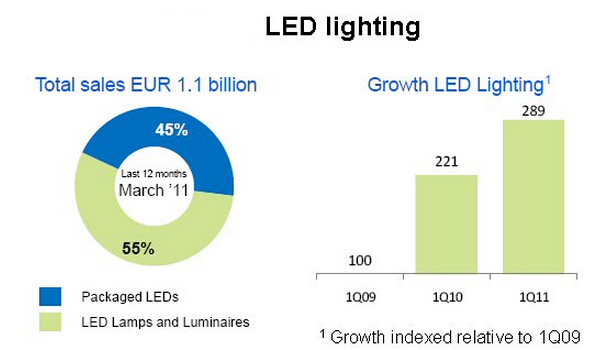 Iluminación de ventas cantidad aumenta LED y las bajas de precios