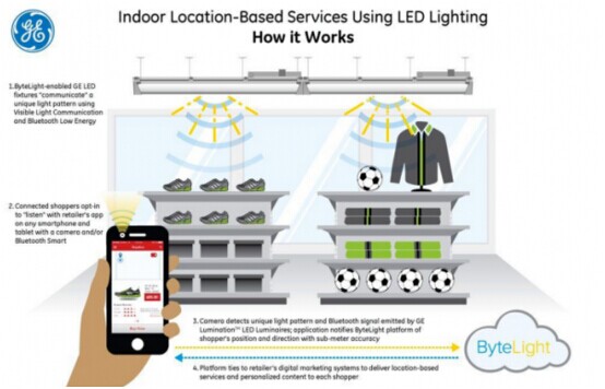 Walmart soporta el sistema de iluminación LED con iBeacons