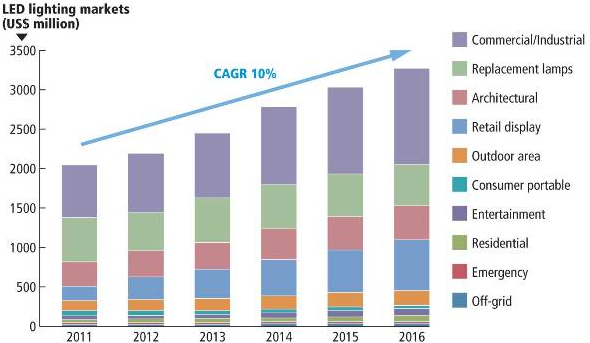 2014 crecimiento de ventas del proveedor de electricidad de iluminación LED