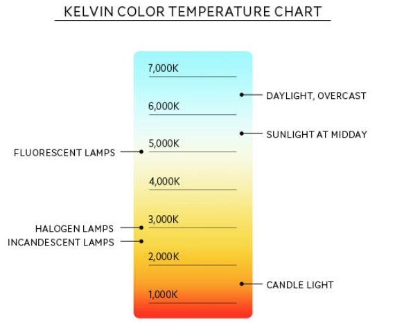 Los tipos comunes de temperatura de color de iluminación LED