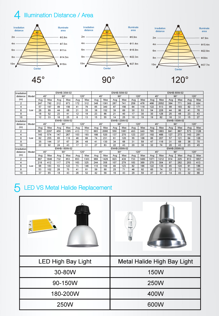 Luces LED de alta Bay COB