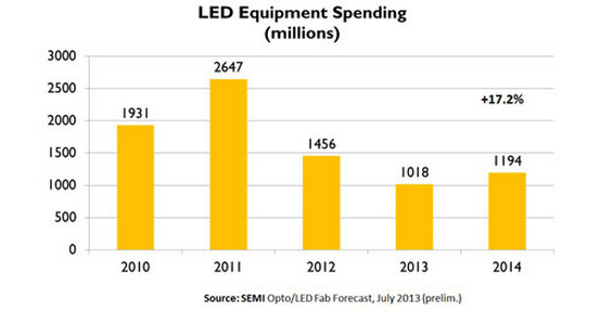 Rápido crecimiento en la demanda global de iluminación LED