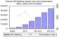 2013 industria de la iluminación LED se está desarrollando rápidamente