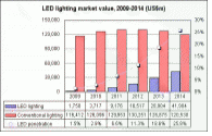 2015 China, la penetración de la iluminación LED alcanzará el 50%