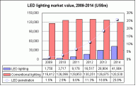 2015 China La penetración de la iluminación del LED alcanzará el 50%