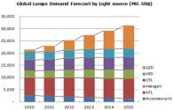 Análisis de compradores de bombillas LED