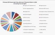 China LED situación del mercado de la lámpara