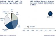 Análisis del mercado indio de iluminación LED