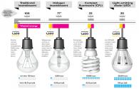 Factor inevitable de la sustitución de la iluminación tradicional por la iluminación LED