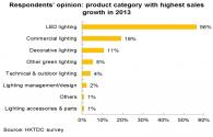 LED de iluminación mercado buen futuro