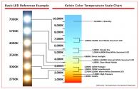 Qué es la temperatura de color en la iluminación LED?