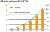 Por qué la iluminación LED es popular en el mercado