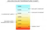 Los tipos comunes de temperatura de color de iluminación LED